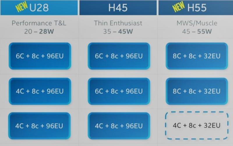 Подробные конфигурации ядер мобильных процессоров Intel Alder Lake