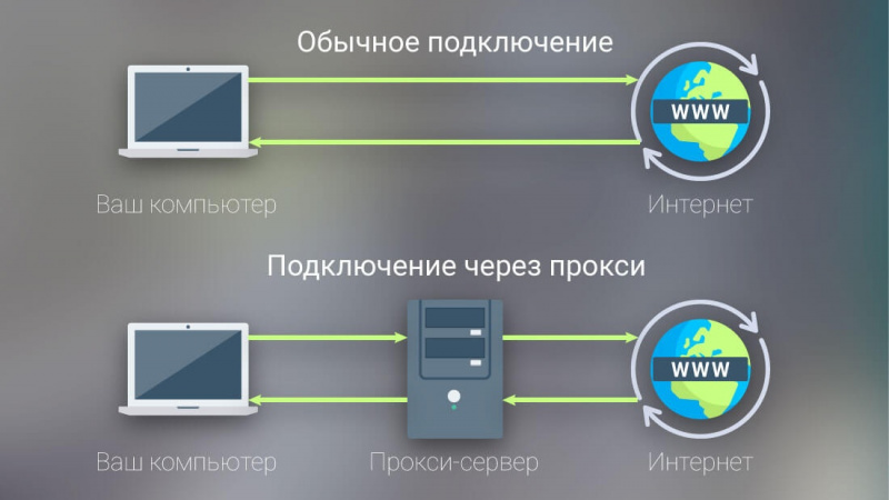 Как работает прокси-сервер: максимально простое объяснение