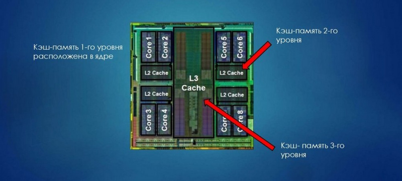 Что такое кэш? L1 vs L2 vs L3