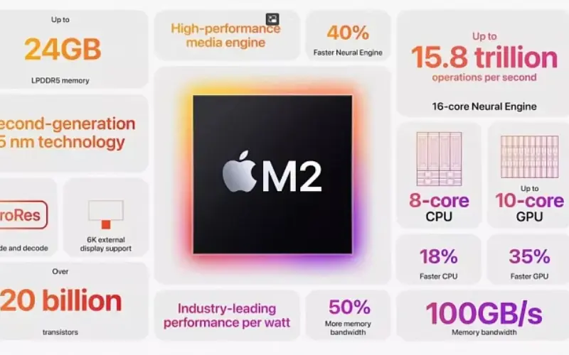 Графический процессор Apple M2 оказался на 67% производительней предшественника